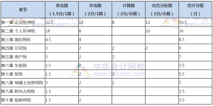 稅法一考試題型分值分布