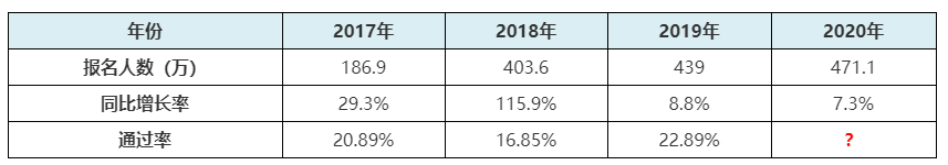 2021年初級(jí)會(huì)計(jì)報(bào)名人數(shù)或創(chuàng)新高？考試難度是否升級(jí)？