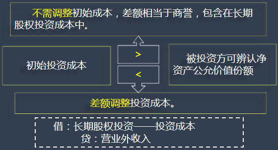 1.初始投資成本的調(diào)整