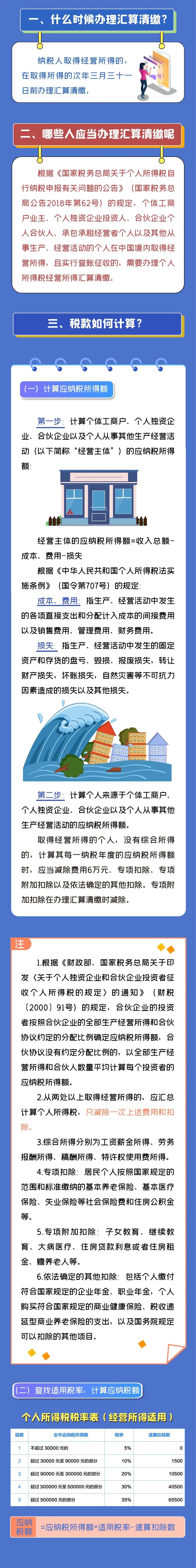 注意注意！2021個人所得稅經(jīng)營所得匯算清繳開始啦！