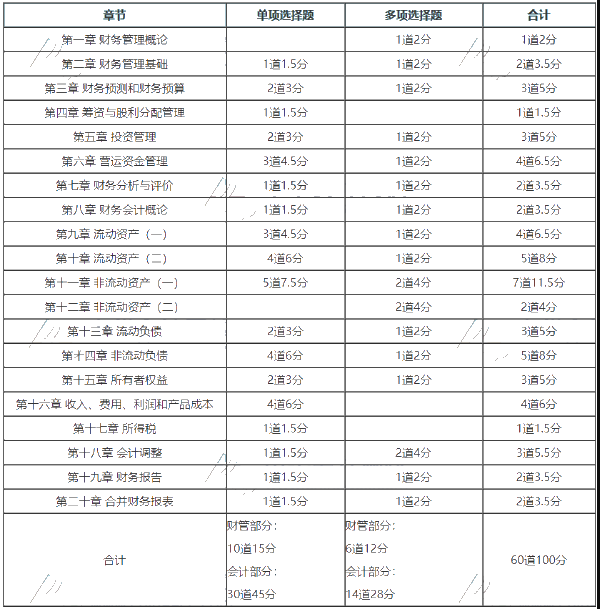 財(cái)務(wù)與會(huì)計(jì)客觀題分值分布情況