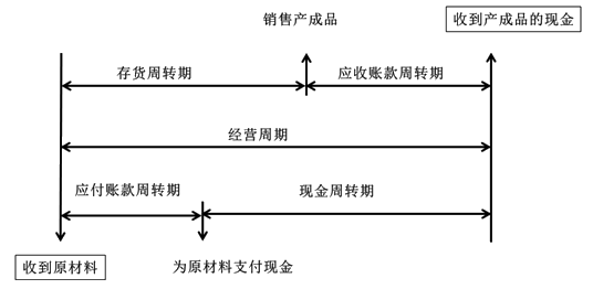 2021中級(jí)會(huì)計(jì)職稱財(cái)務(wù)管理預(yù)習(xí)知識(shí)點(diǎn)：現(xiàn)金周轉(zhuǎn)期