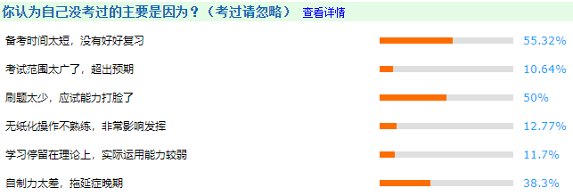 超一半考生認為備考時間太短導致沒過！2022中級會計考生還不提前準備?