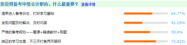 超一半考生認為備考時間太短導致沒過！2022中級會計考生還不提前準備?