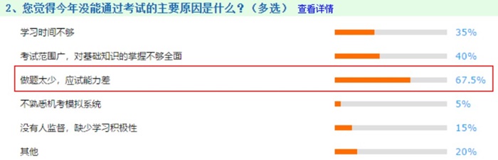 2020注會(huì)考試中有67.5%人失利居然是因?yàn)闆]注意到它！