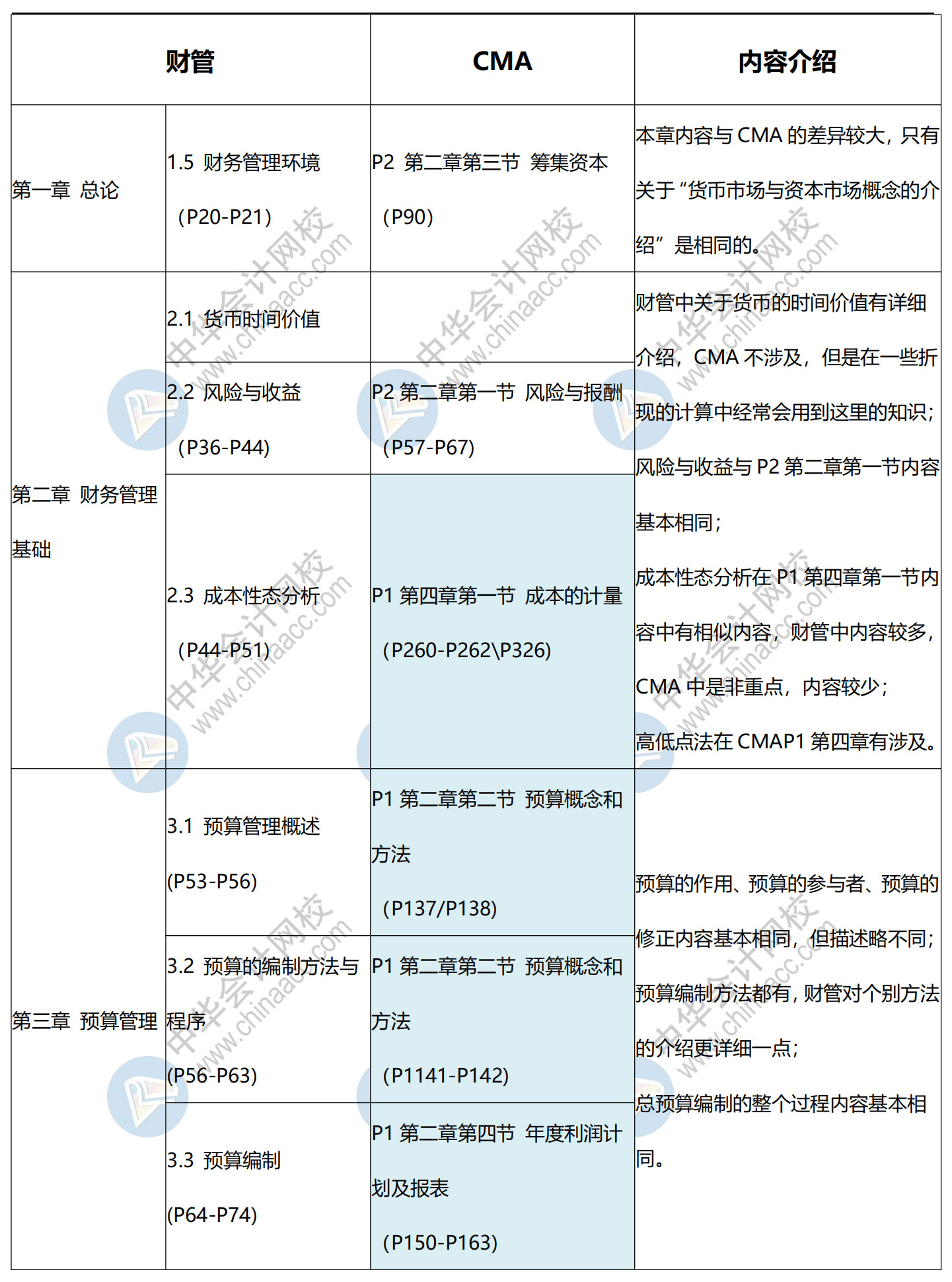 CMA與中級(jí)對(duì)比