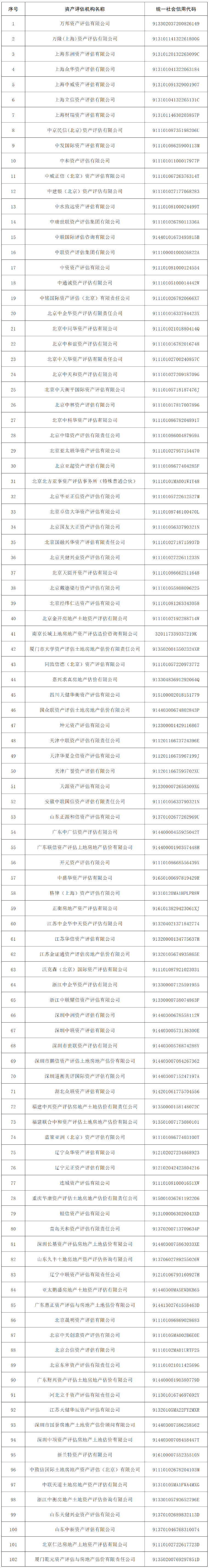 從事證券服務(wù)業(yè)務(wù)資產(chǎn)評估機構(gòu)備案名單及基本信息（截至2020年12月31日） 