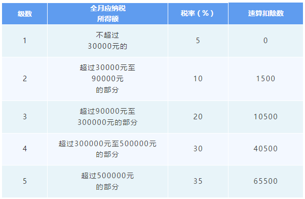 經(jīng)營(yíng)所得匯算清繳3月底前要完成！相關(guān)問(wèn)答提前了解！