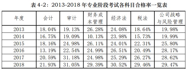 【危險發(fā)言】注會考試一年考一科 最后一年考兩科可以嗎？