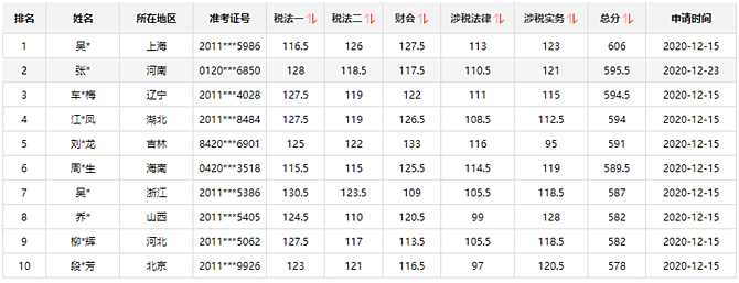 15日結(jié)束！瓜分萬元獎(jiǎng)學(xué)金 再不參加沒機(jī)會(huì)了@稅務(wù)師考生