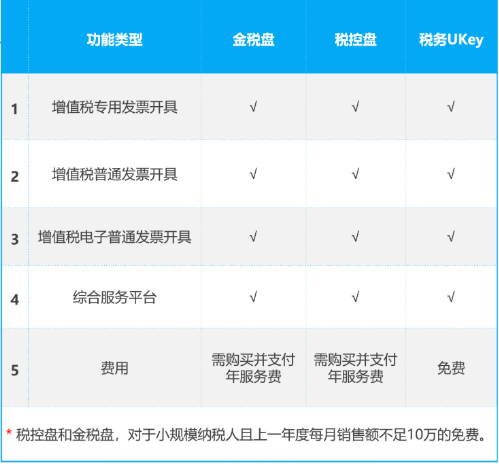 稅務(wù)Ukey與金稅盤、稅控盤的功能有何差別？