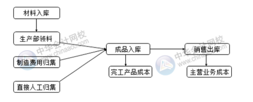 你知道成本會(huì)計(jì)如何做賬嗎？會(huì)涉及哪些會(huì)計(jì)分錄？