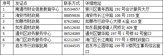 江蘇南通2020年中級(jí)會(huì)計(jì)資格證書(shū)領(lǐng)取時(shí)間：1月14-29日