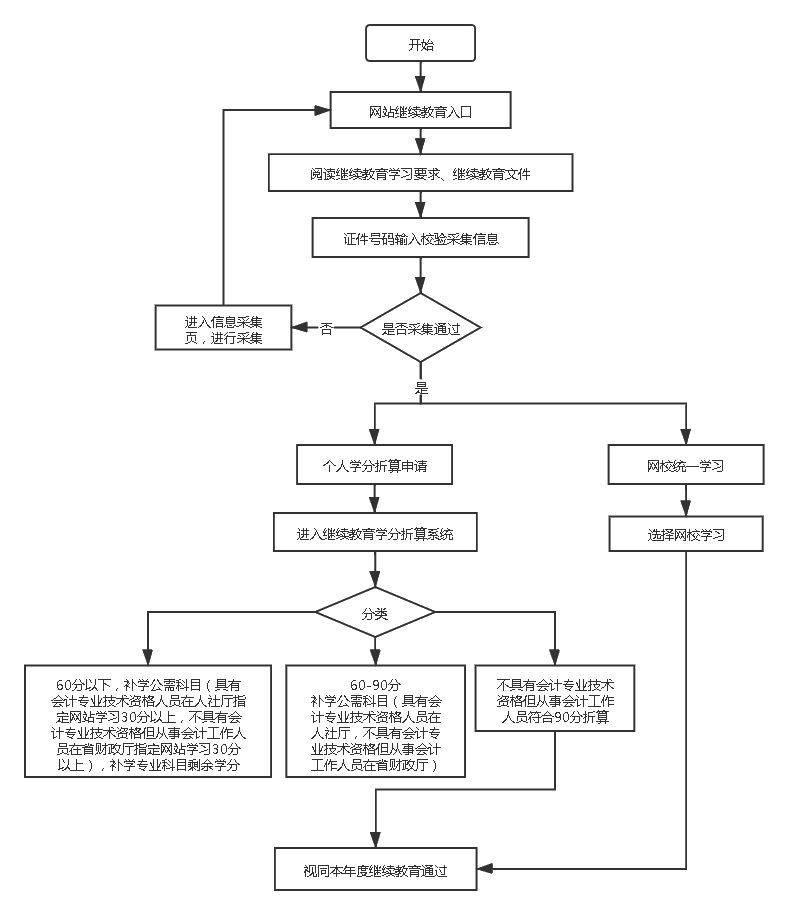 甘肅省會(huì)計(jì)人員繼續(xù)教育學(xué)習(xí)須知