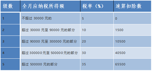 個(gè)稅經(jīng)營(yíng)所得匯繳已開始！知識(shí)要點(diǎn)趕緊記