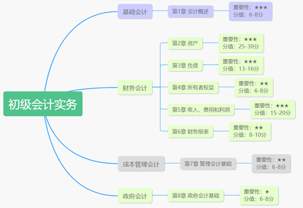 讓90%考生頭疼的難題 依然是2021年初級考查重點！