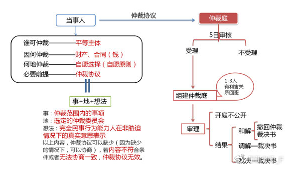 經(jīng)濟法太枯燥？王菲菲老師帶你趣味學(xué)習(xí)經(jīng)濟法-仲裁篇