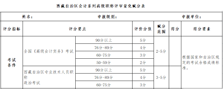 繼高會(huì)考試分?jǐn)?shù)影響評(píng)審后 學(xué)歷高低也影響評(píng)審了？