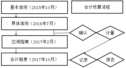 2021中級(jí)會(huì)計(jì)實(shí)務(wù)預(yù)習(xí)知識(shí)點(diǎn)：政府會(huì)計(jì)標(biāo)準(zhǔn)體系