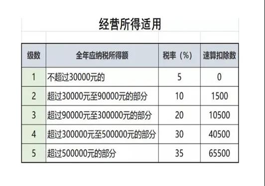 經(jīng)營所得個稅匯算清繳開始啦！