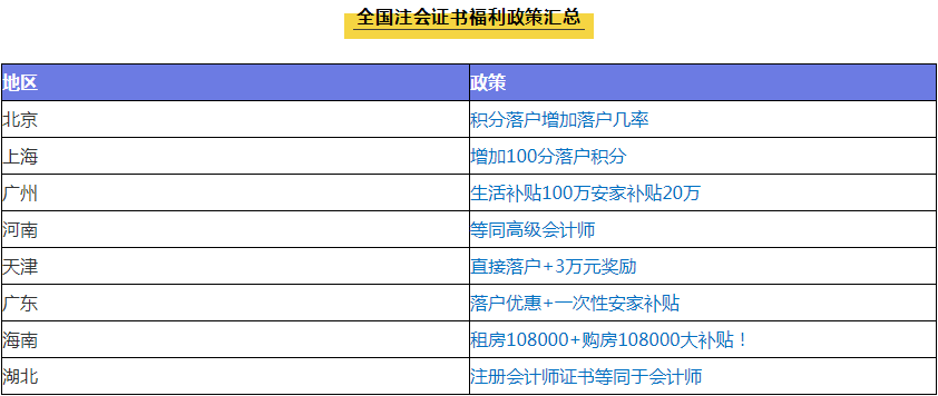 注會含金量有多高？就業(yè)前景、薪資水平、福利待遇大揭秘