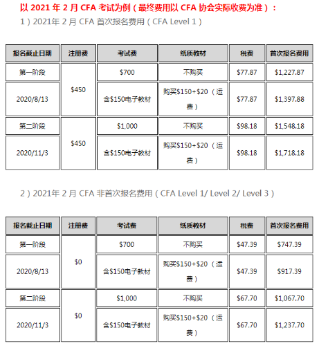 2021年CFA考試費用是多少呢？