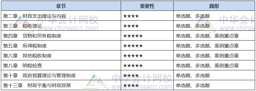 2021中級(jí)經(jīng)濟(jì)師《財(cái)政稅收》備考重點(diǎn)章節(jié)