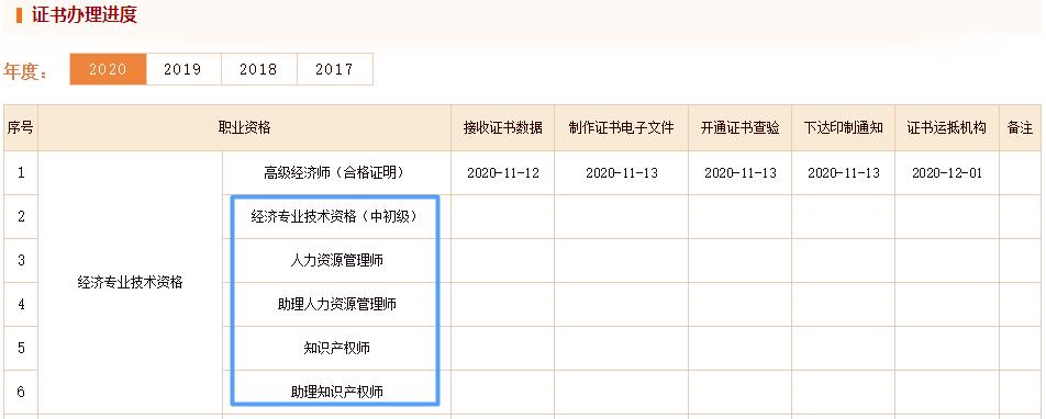 初中級經(jīng)濟師證書辦理進(jìn)度查看