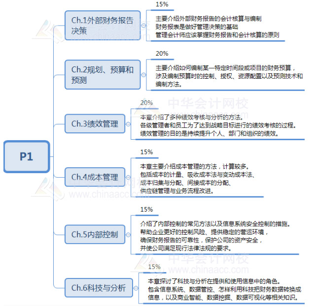 財務(wù)規(guī)劃、績效與分析的考試內(nèi)容