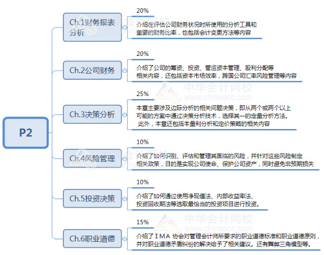 戰(zhàn)略財務(wù)管理考試內(nèi)容