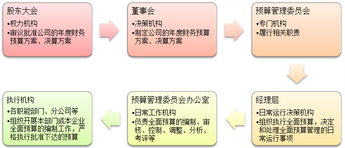 2021高會考試易錯知識點(diǎn)：全面預(yù)算管理組織體系