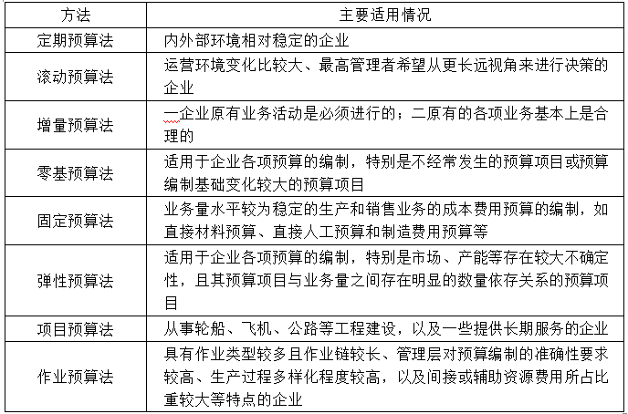 2021年高級會計師考試易錯知識點：8種全面預算編制方法