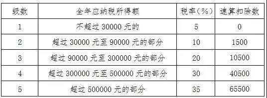 個(gè)人所得稅經(jīng)營所得匯算清繳已經(jīng)開始啦！知識集錦這里看~