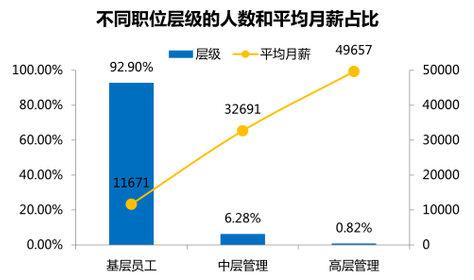 90后平均期望月薪最高的行業(yè)：基金行業(yè)！