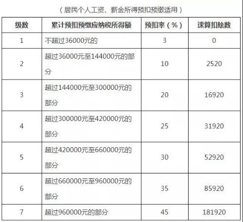 個(gè)人所得稅稅率表以及預(yù)扣率表 快快收藏備用吧！