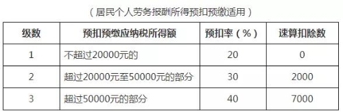 個(gè)人所得稅稅率表以及預(yù)扣率表 快快收藏備用吧！