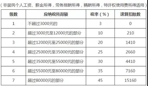 個(gè)人所得稅稅率表以及預(yù)扣率表 快快收藏備用吧！