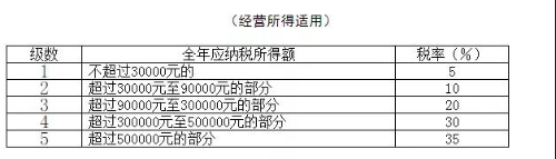 個(gè)人所得稅稅率表以及預(yù)扣率表 快快收藏備用吧！