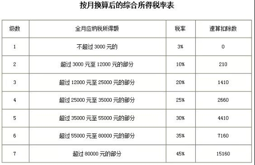 個(gè)人所得稅稅率表以及預(yù)扣率表 快快收藏備用吧！