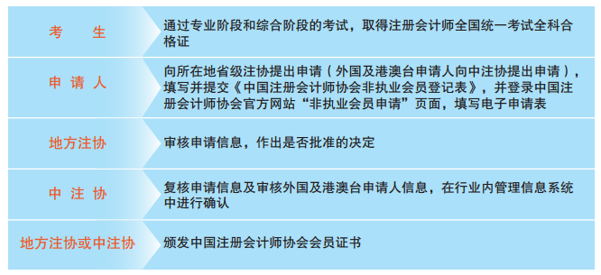 一文知曉！通過注會(huì)考試如何申請(qǐng)成為中注協(xié)非執(zhí)業(yè)會(huì)員？