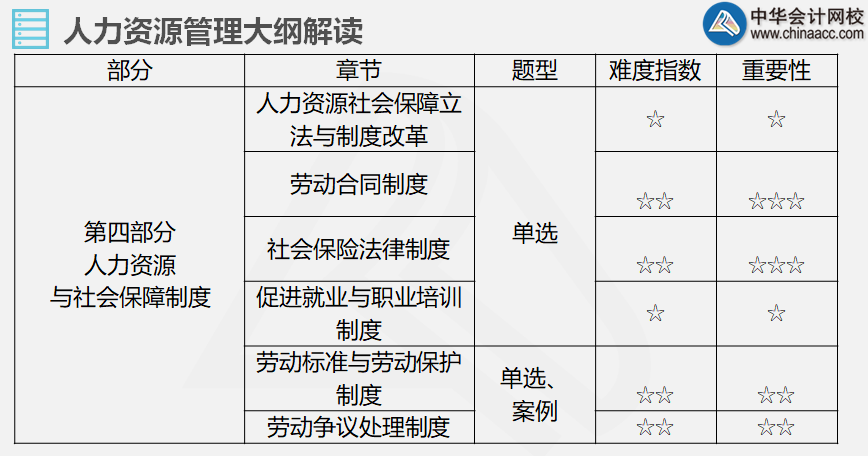 第四部分人力資源與社會保障制度