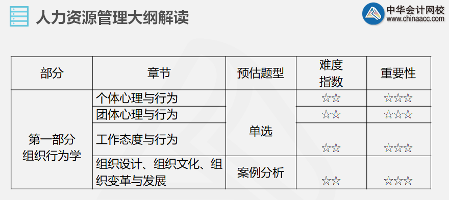 第一部分組織行為學