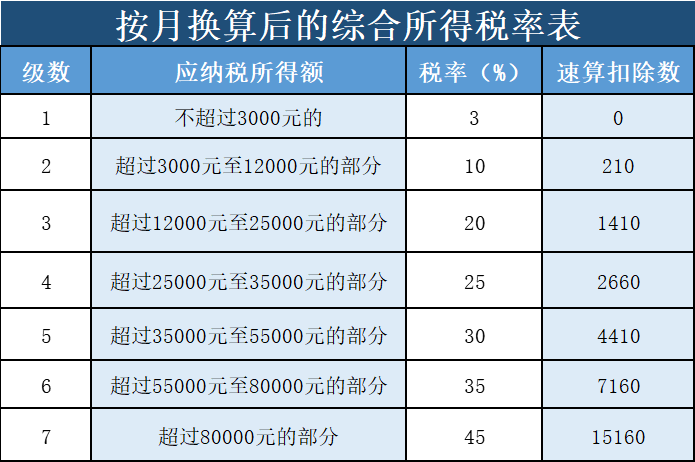 “年終獎”怎么計算個人所得稅？趕緊收藏！