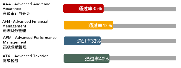 重磅！2020年12月考季ACCA考試通過率出爐！