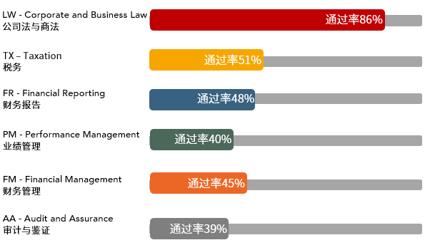 重磅！2020年12月考季ACCA考試通過率出爐！