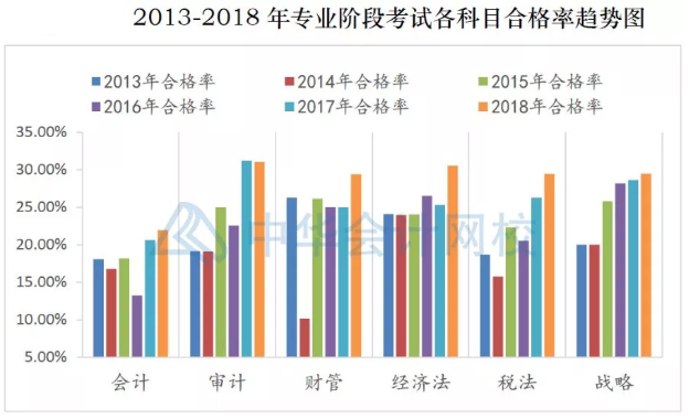 注冊會計師考試哪科最難？最簡單的竟然是這科！