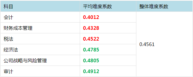 注冊會計師考試哪科最難？最簡單的竟然是這科！