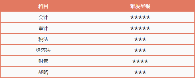 注冊會計師考試哪科最難？最簡單的竟然是這科！