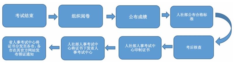 專業(yè)技術(shù)資格證書(shū)制作及發(fā)放流程