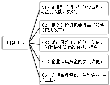 2021高會(huì)《高級(jí)會(huì)計(jì)實(shí)務(wù)》考試知識(shí)點(diǎn)：發(fā)揮協(xié)同效應(yīng)